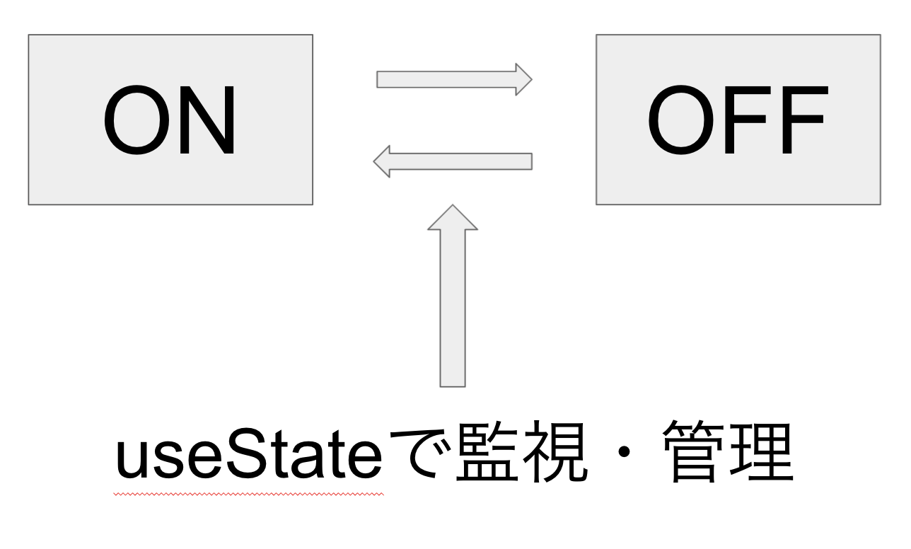 useStateイメージ図